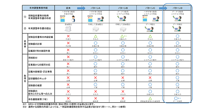 年末調整電子化4つのパターンによる申請方法