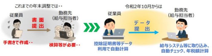 年末調整電子化でバックオフィス業務を軽減