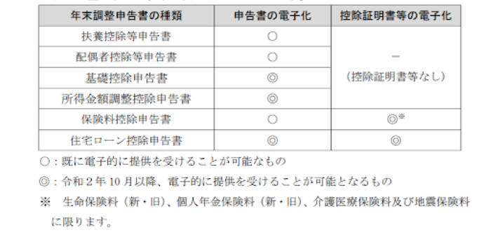 年末調整の電子申請に必要な電子データ