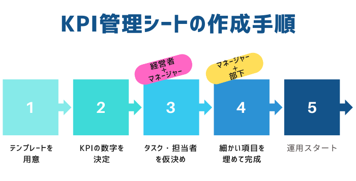 KPI管理シートによるステップの可視化で業務効率アップ