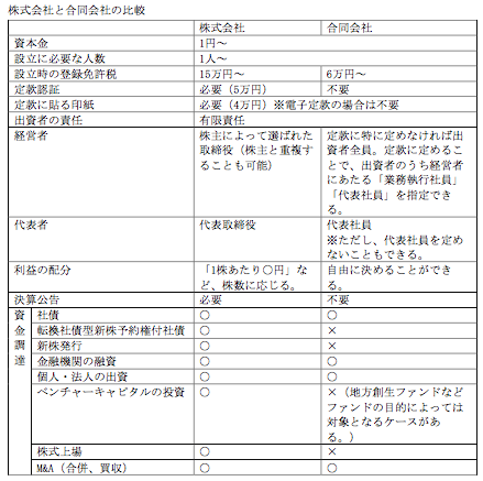 株式会社と合同会社の違い