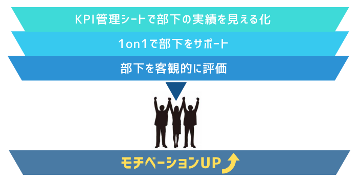 評価やフィードバックの資料となるKPI・OKR