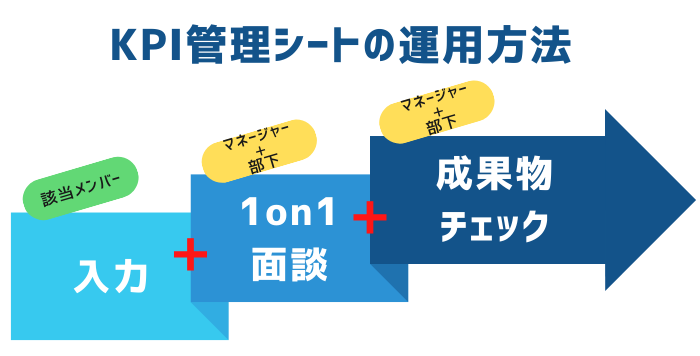 KPI管理シートをうまく活用する方法