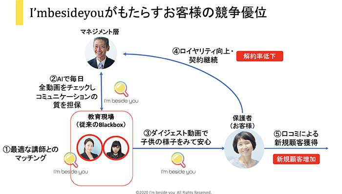 I'mbesideyouサービス内容