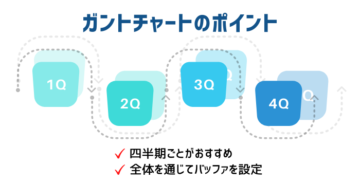 ゴールに向けたタスク管理をガントチャートとKPI管理シートで行う