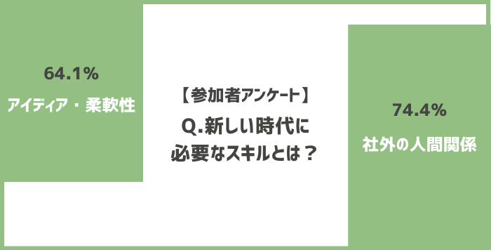 皆が思う、新しい時代のスキルは「社外の人間関係」「アイデア・柔軟性」