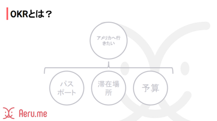 OKRによる達成管理
