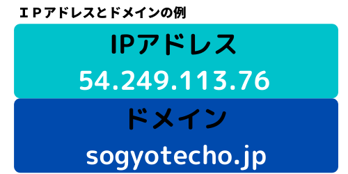 IPアドレスとドメイン