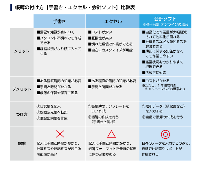 帳簿の付け方【手書き・エクセル・会計ソフト】比較表