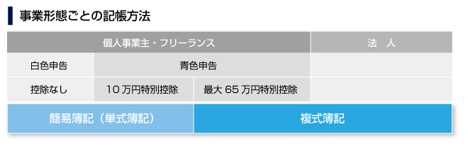 事業形態ごとの記帳方法