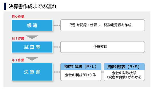 決算書作成までの流れ