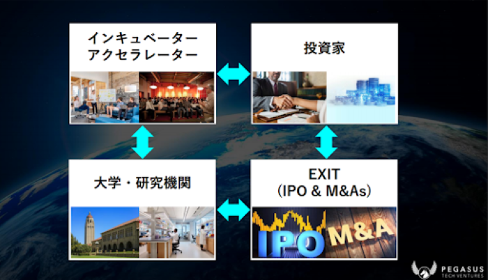 テック系ベンチャーへの投資で循環型の支援サイクルを育てる