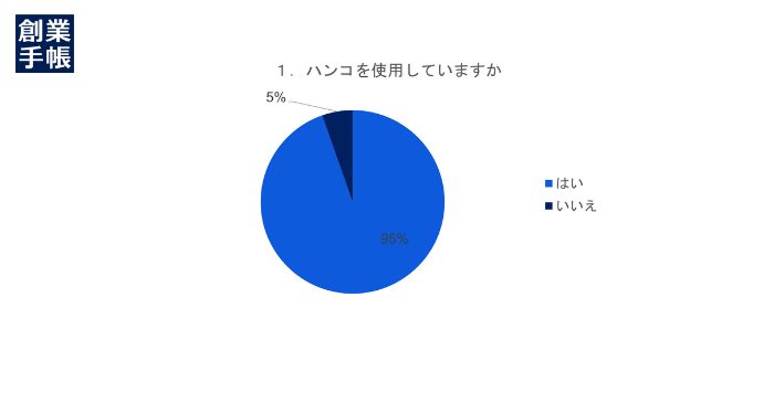 アンケート結果グラフ