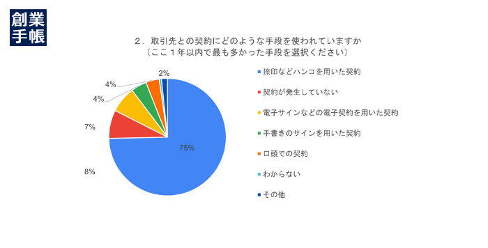アンケート結果グラフ2