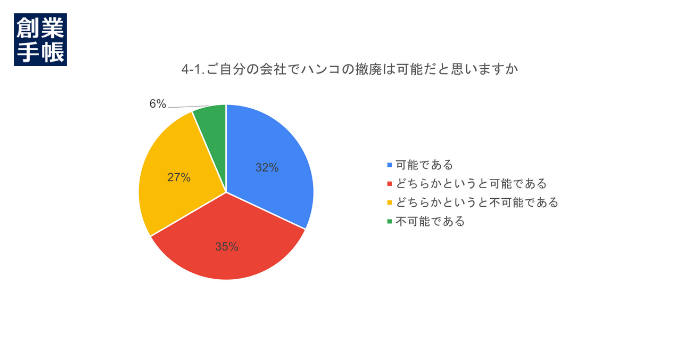 アンケート結果グラフ4