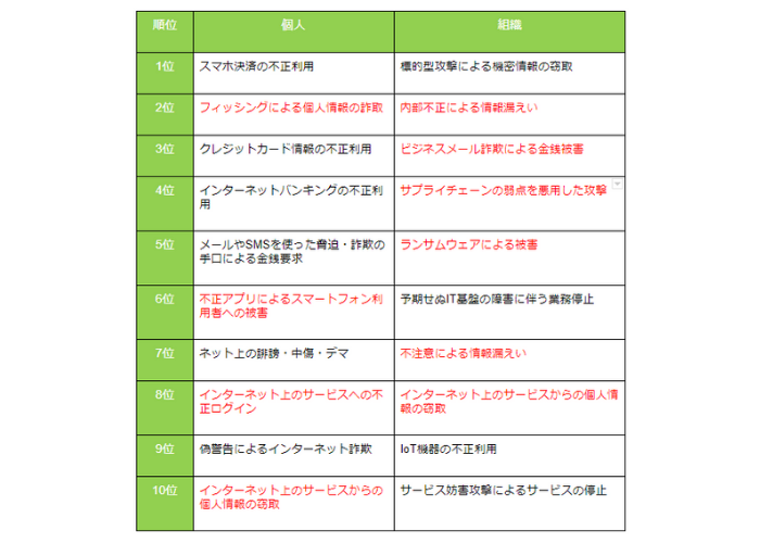 情報セキュリティ10大脅威