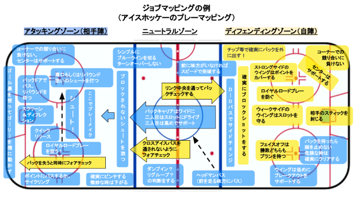 組織作りにおける各ポジションに必要なスキルを可視化