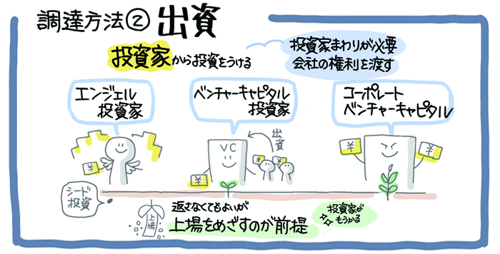 資金調達の方法②「出資」を知ろう