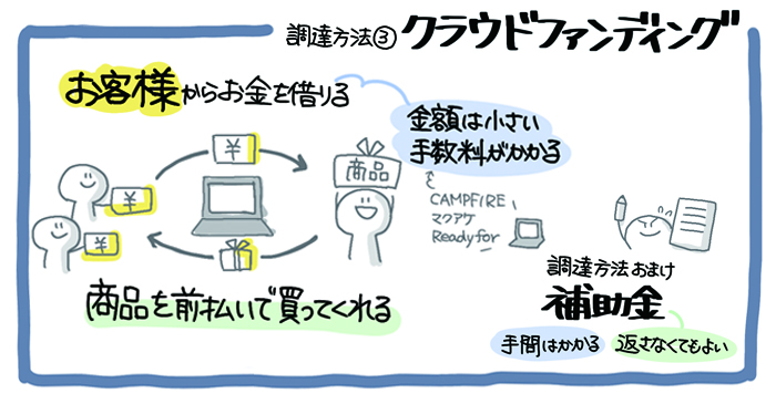 資金調達の方法③「クラウドファンディング」を知ろう