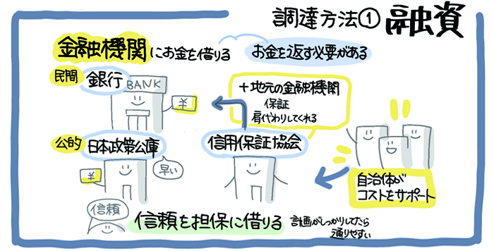 資金調達の方法①「融資」を知ろう