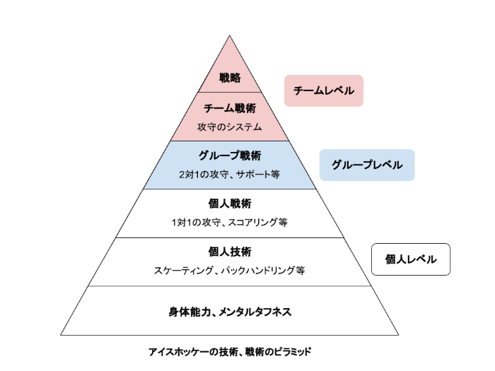 組織パフォーマンス向上のカギを戦術ピラミッドから読み取る