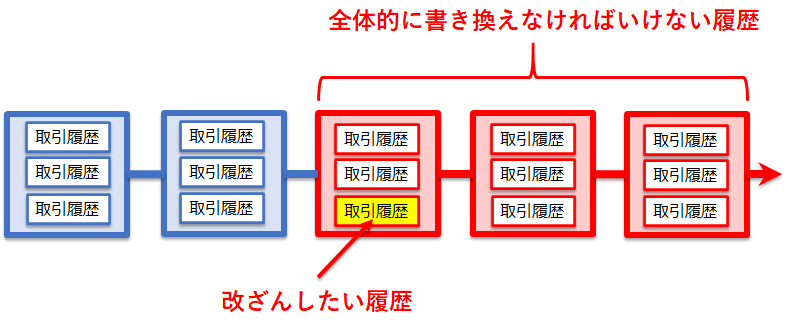 過去にさかのぼって取引履歴を改ざんすると、後続ブロックの書き換えも必要