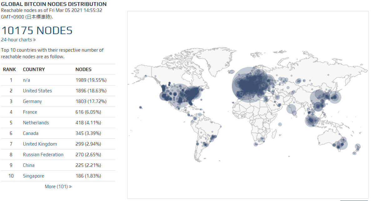 ビットコインブロックチェーンのノード数
