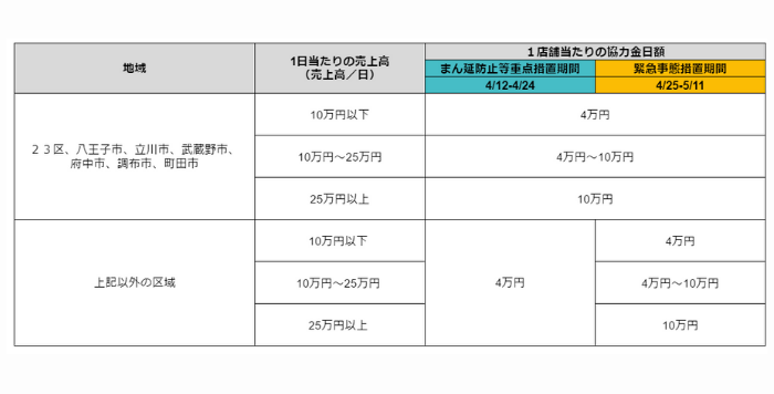 まん延防止等重点措置と緊急事態措置における支給額