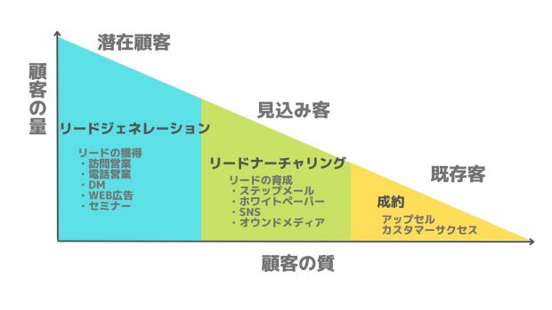 リードジェネレーションとは？