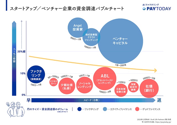資金調達バブルチャート