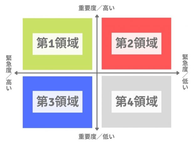時間管理のマトリクス