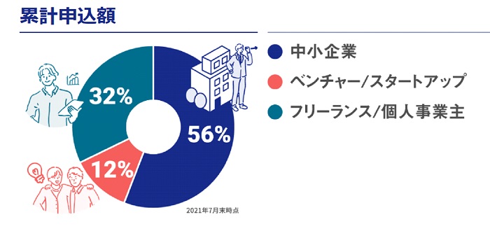ファクタリング累計申込額