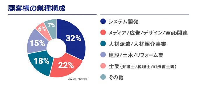 ファクタリング顧客構成