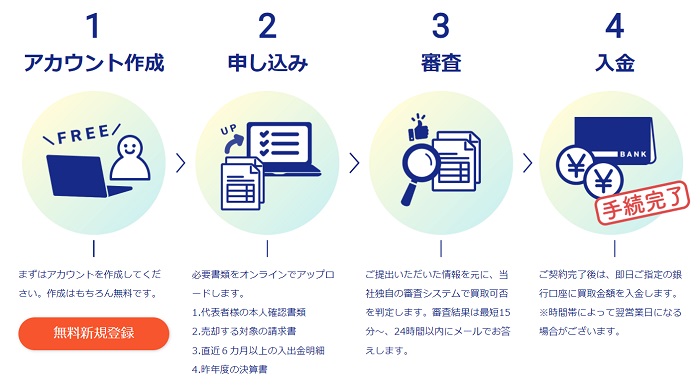 ファクタリング利用の流れ