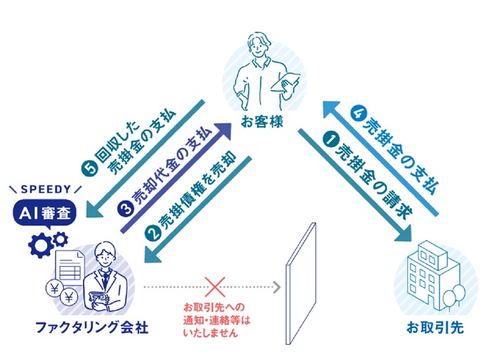 ファクタリングサービスとは？