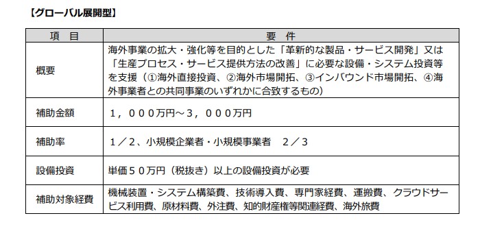 ものづくり補助金グローバル展開型補助率