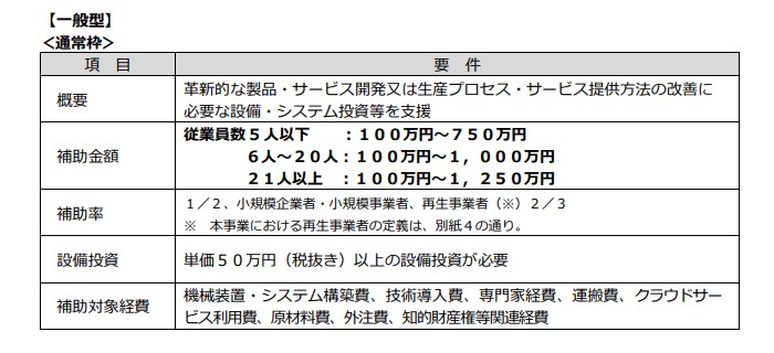 ものづくり補助金通常枠の補助率