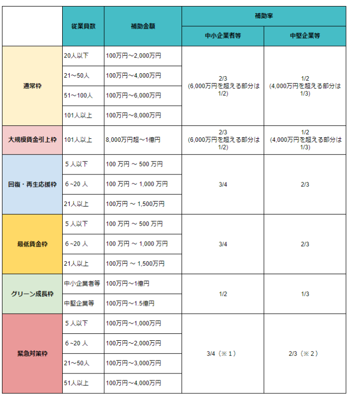 事業再構築補助金の補助金額や補助率一覧