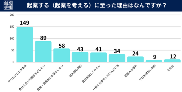 起業の理由は「やりたいことがある」