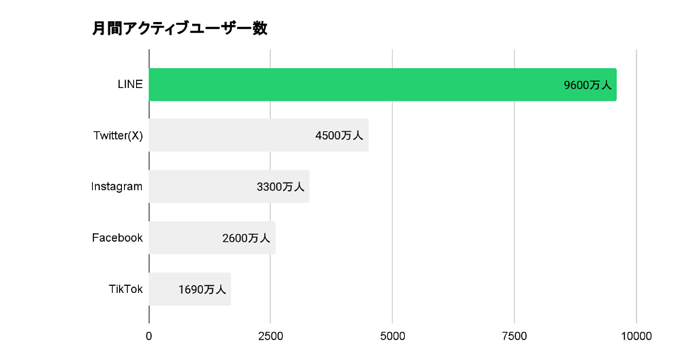 国内最大級のユーザー数
