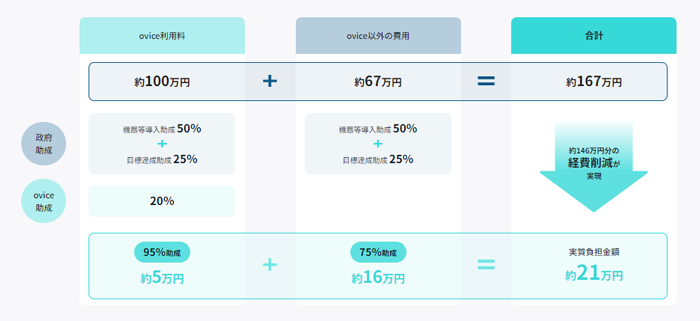 ovice独自の応援プログラムを受け取れる