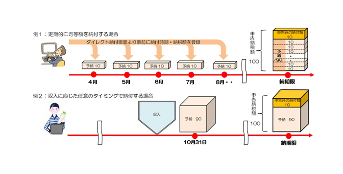 ダイレクト納付とは