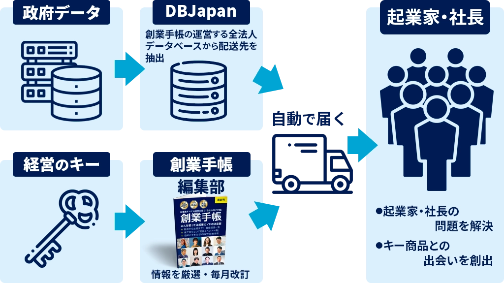 起業家・社長の問題を解決、キー商品との出会いを創出