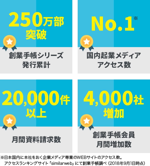 創業手帳シリーズ発行累計200万部突破、国内起業メディアアクセス数No.1