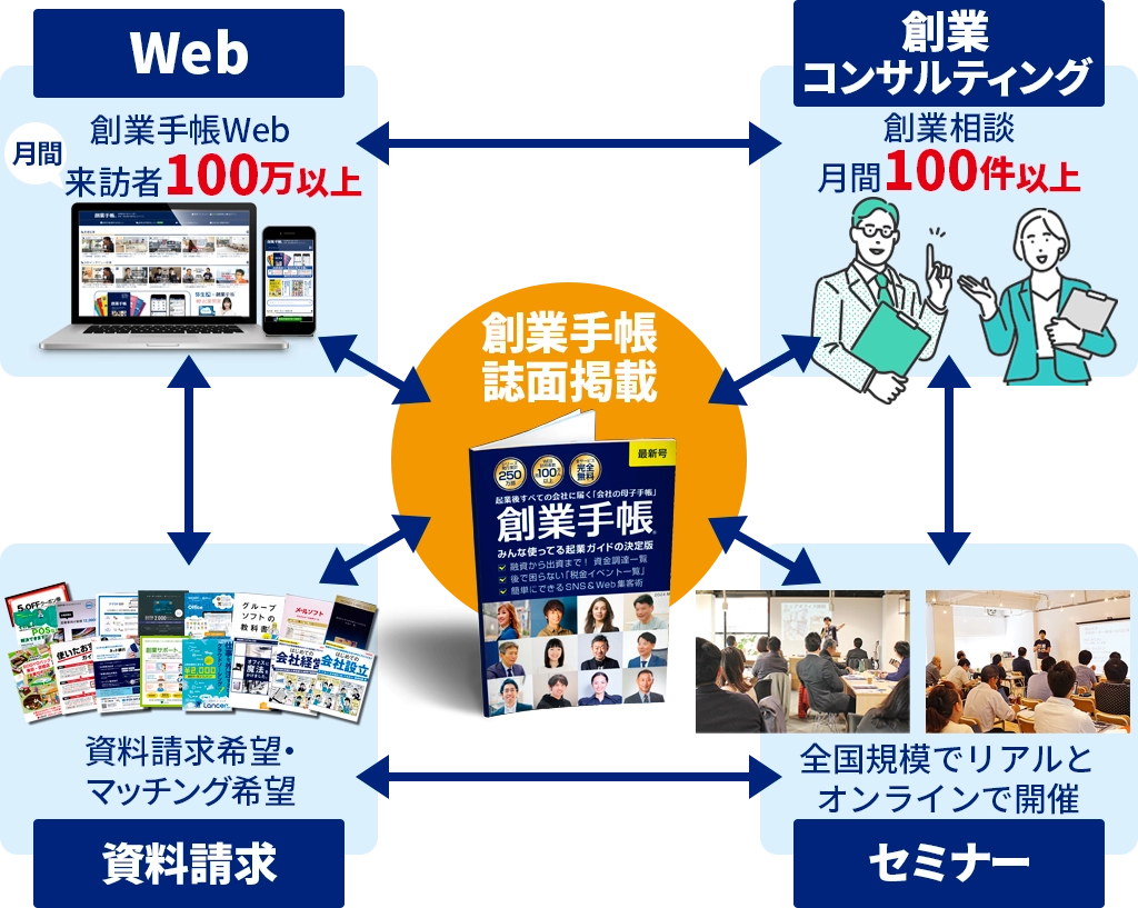 Web、創業コンサルティング、資料請求、セミナー、創業手帳紙面掲載