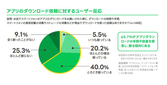 自社サービスの利用を促進できる