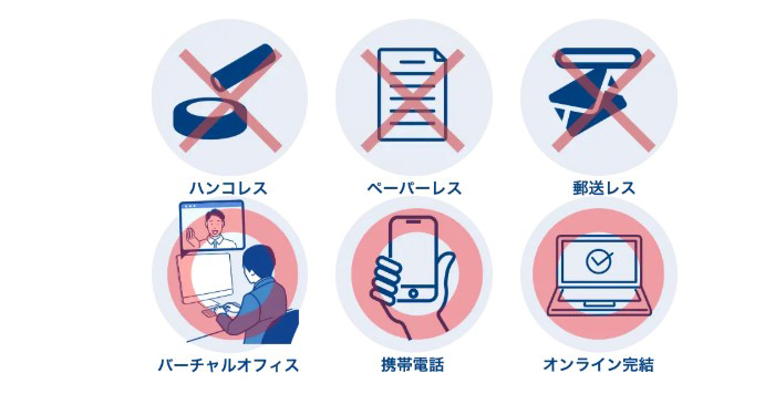 最短即日で口座開設が可能