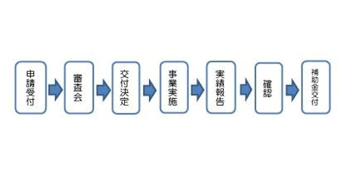 福島県創業促進・企業誘致に向けた設備投資等支援補助手続きの流れ