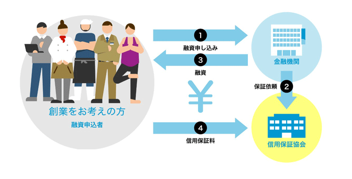 起業家支援保証（創業関連保証枠）