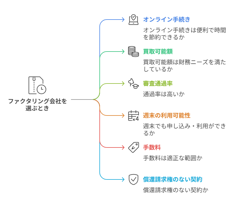 ファクタリング　　注意点